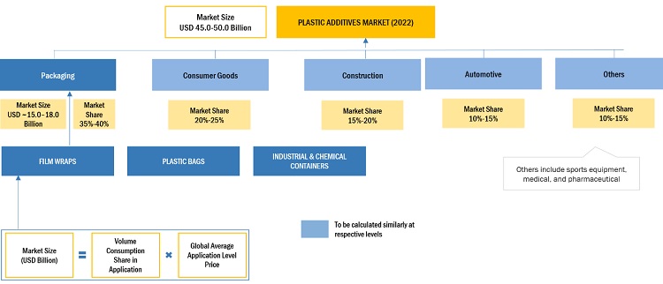 Specialty Chemicals Market Size, and Share 