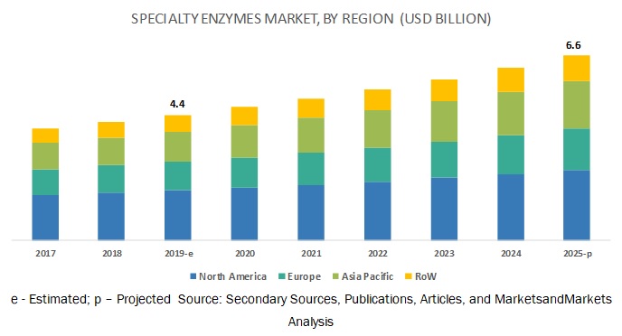 Specialty Enzymes Market