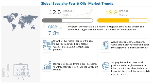 Specialty Fats & Oils Market