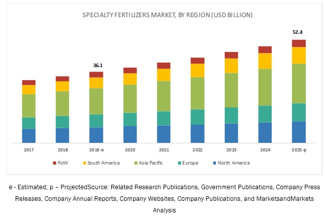 Specialty Fertilizers Market