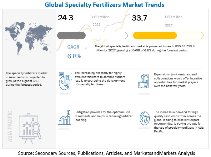  Specialty Fertilizers Market