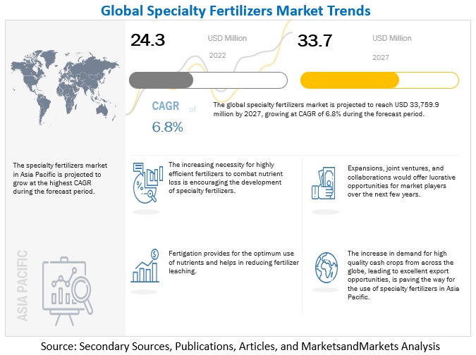 Specialty Fertilizers Market