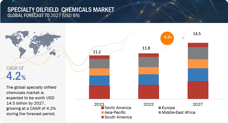 Specialty Oilfield Chemicals Market