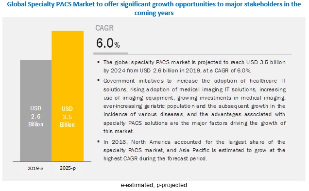 Specialty PACS Market - Global Forecast to 2024 | By Type, Deployment Model & End User | MarketsandMarkets