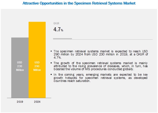 Specimen Retrieval Market