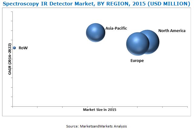 Spectroscopy IR Detector Market
