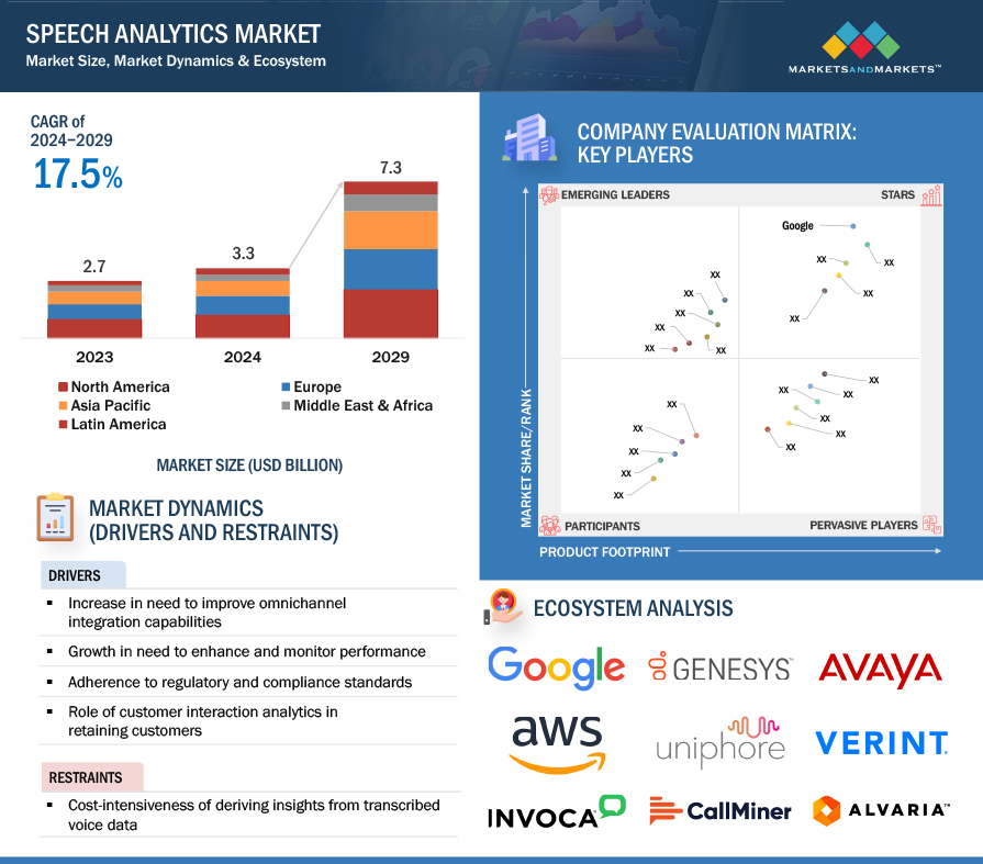 Speech Analytics Market