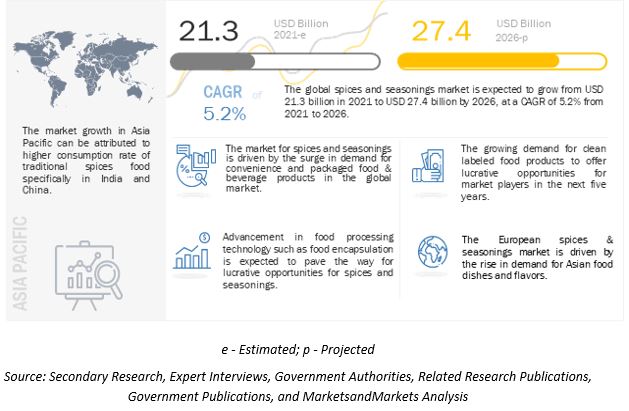 Spices and Seasonings Market Overview