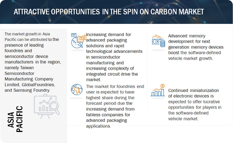 Spin on Carbon Market