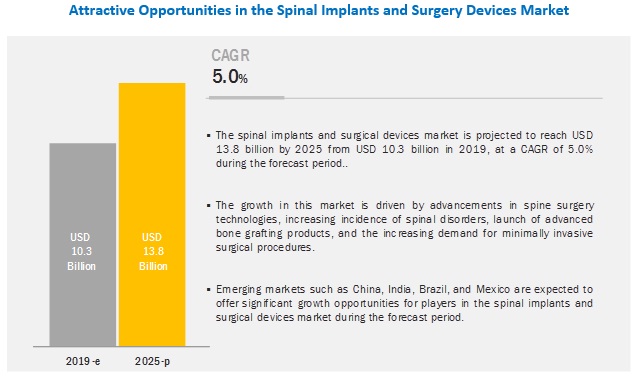 Spinal Implants and Surgical Devices Market