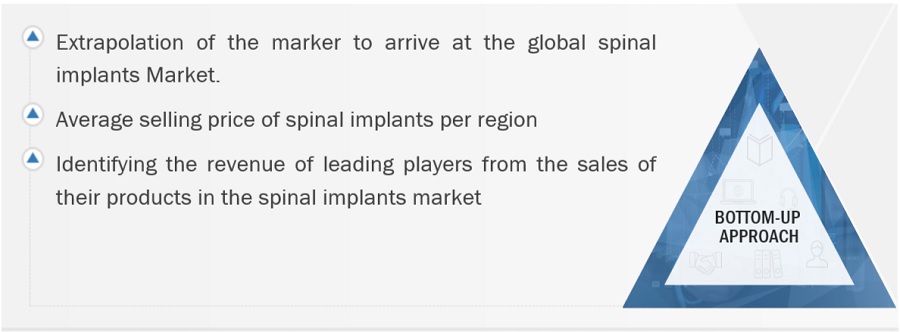 Spinal Implants Market Size, and Share 