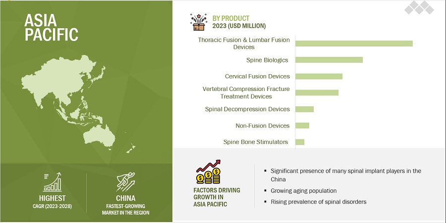 Spinal Implants Market by Region
