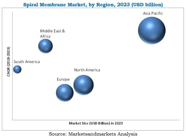 Spiral Membrane Market