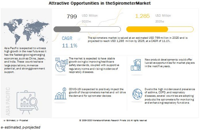 Spirometer Market