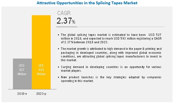 Splicing Tapes Market