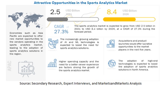 Sports Analytics Market Trends 2022-2026 Forecast and Growth Factors