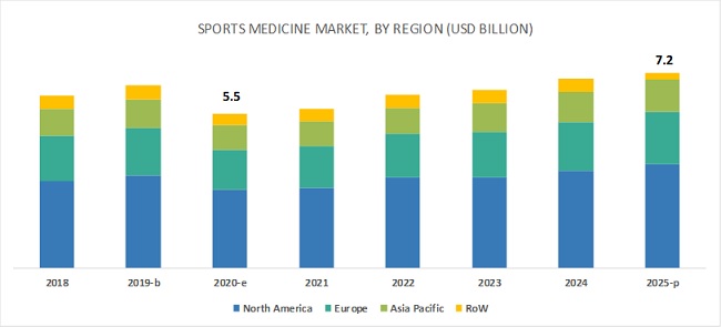 Sports Medicine Market By Region