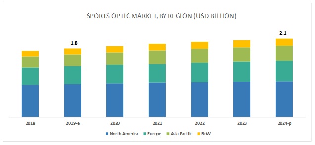 Sports Optic Market