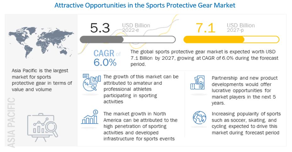 Sports Protective Gear Market Size, Share, 2022 - 2027