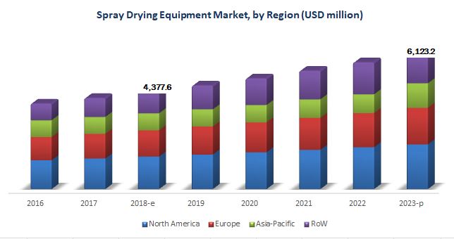 Spray Drying Equipment Market