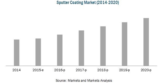Sputter Coating Market