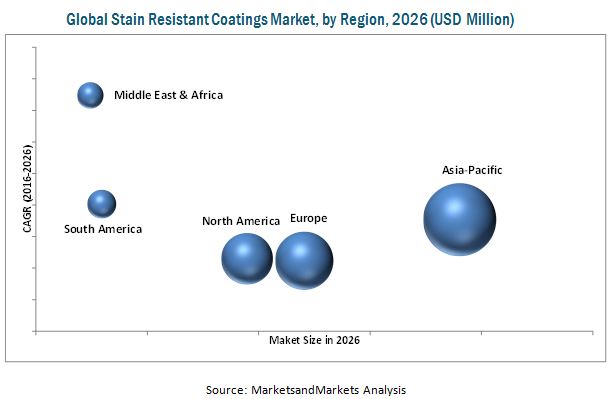 Stain Resistant Coatings Market