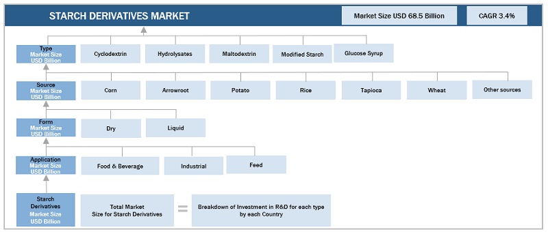 Starch Derivatives Market Size, and Share