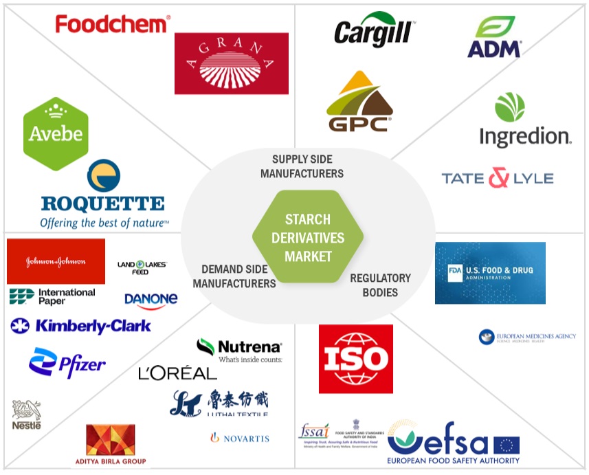 Starch Derivatives Market