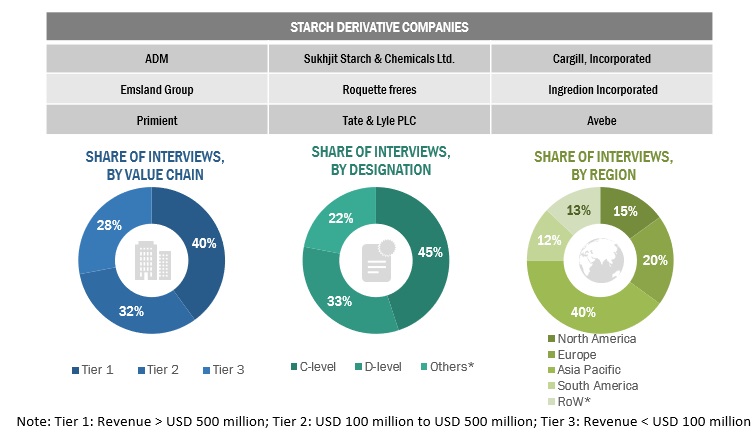 Starch Derivatives Market Size, and Share