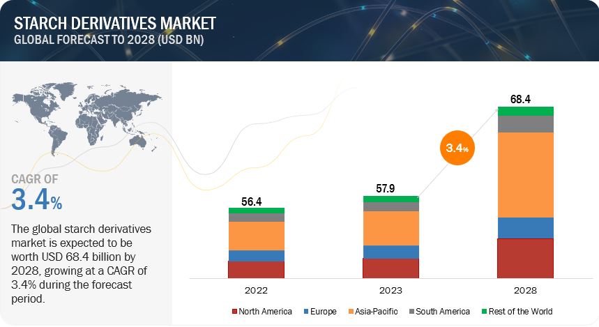 Starch Derivatives Market