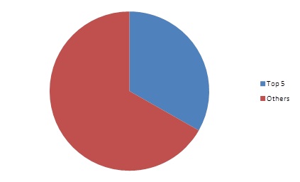 starch derivatives market