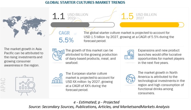 Starter Cultures Market