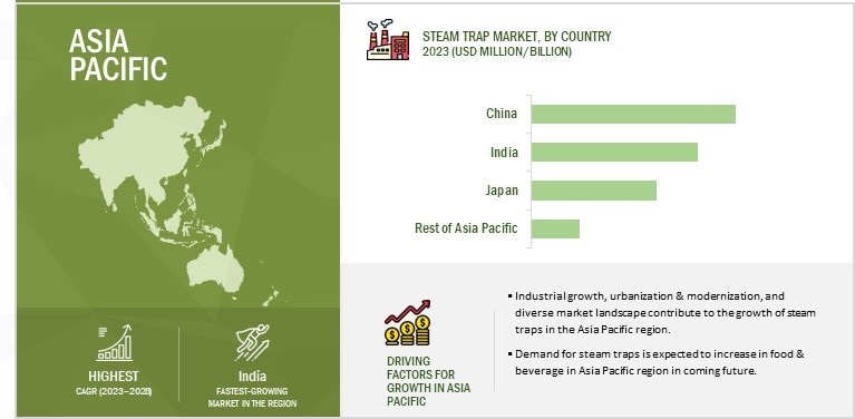 Steam Trap Market by Region