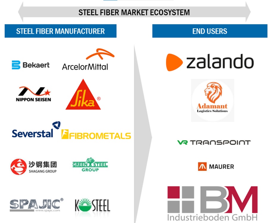Steel Fiber Market Ecosystem