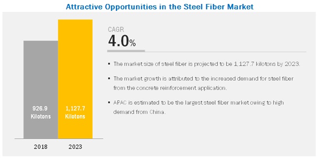 Steel Fiber Market