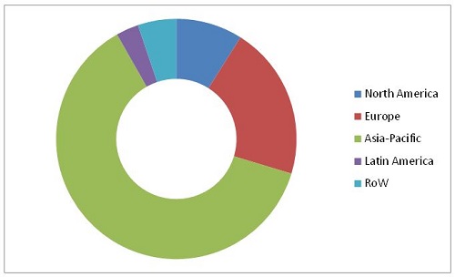 Steel Processing Market