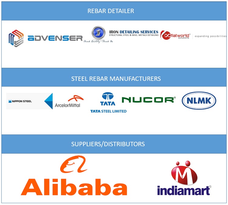Steel Rebar Market Ecosystem