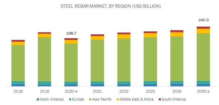 Steel Rebar Market