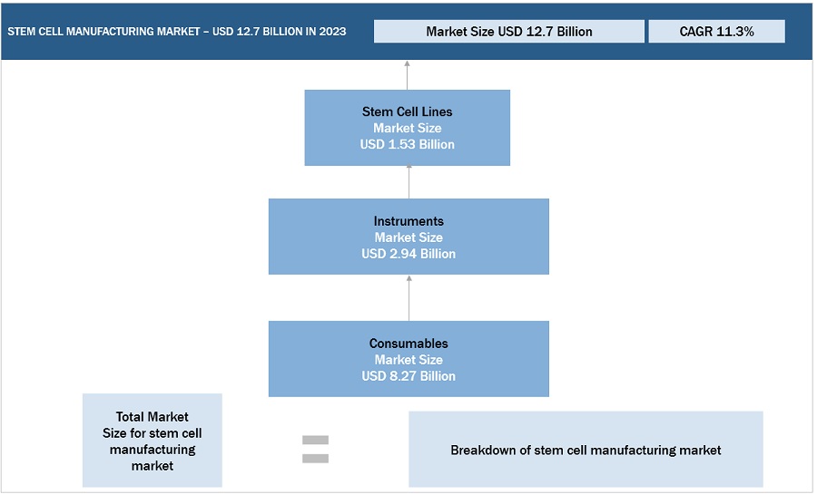 Stem Cell Manufacturing Market Size, and Share 