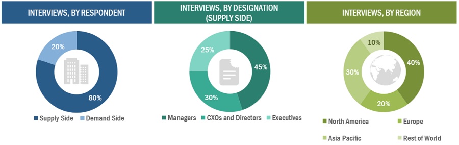 Stem Cell Therapy Market Size, and Share 