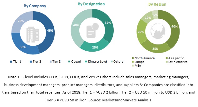Sterile Filtration Market - By Geography 2020