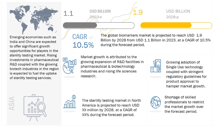 Sterility Testing Market