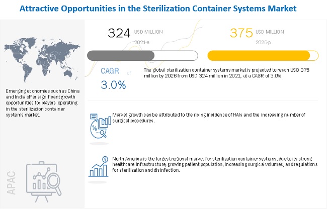 Sterilization Container Systems Market