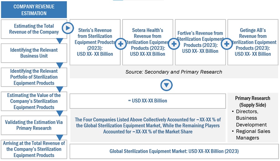 Sterilization Equipment Market Size, and Share 