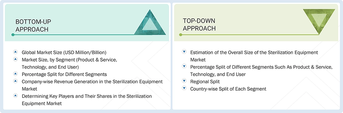 Sterilization Equipment Market Top Down and Bottom Up Approach