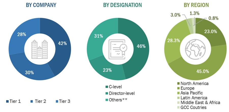 Sterilization Equipment Market Size, and Share 