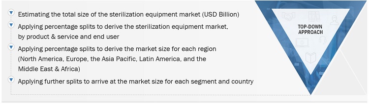 Sterilization Equipment Market Size, and Share 