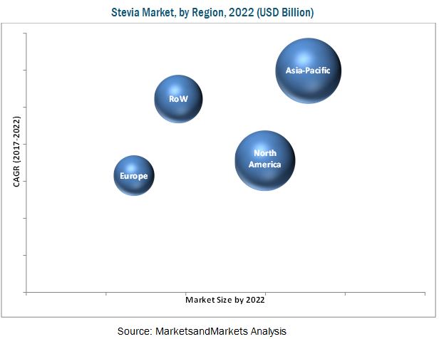 Stevia Market