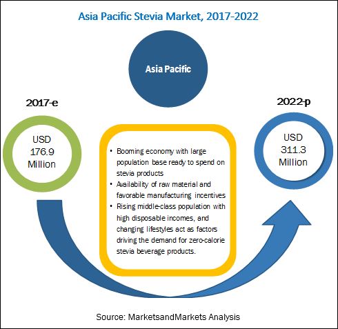 Asia Pacific Stevia Market