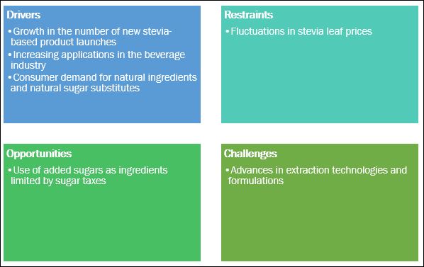 Global stevia market passes $300 million